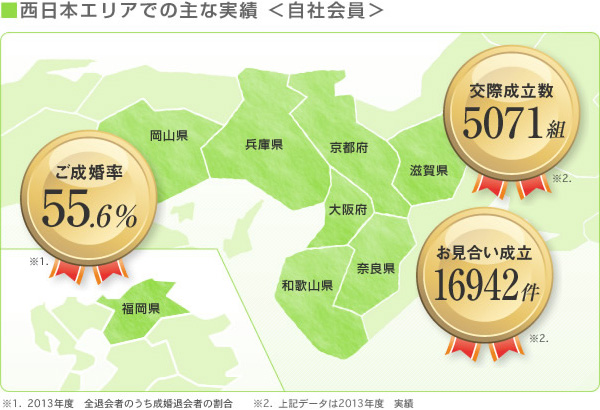 関西エリアでの主な実績 ご成婚率 44.2%