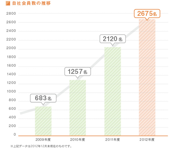 自社会員数の推移