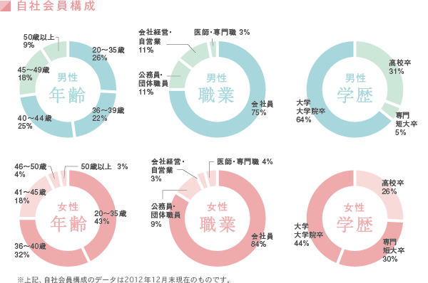 自社会員数の構成