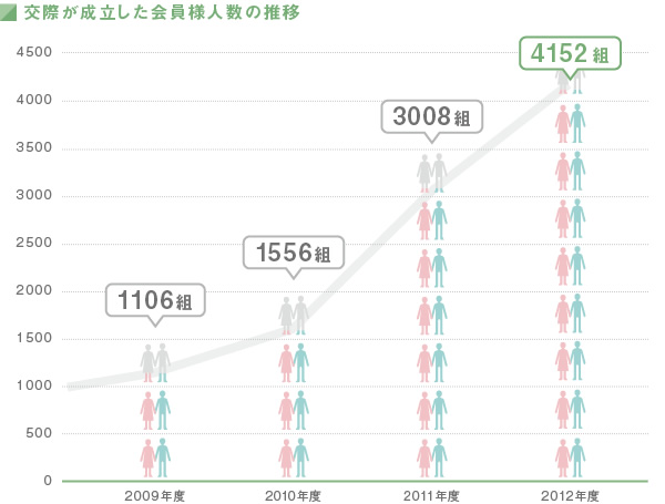 交際が成立した会員様人数の推移