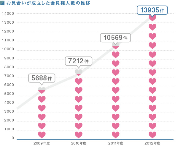 お見合いが成立した会員様人数の推移