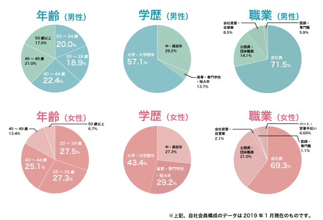 自社会員構成