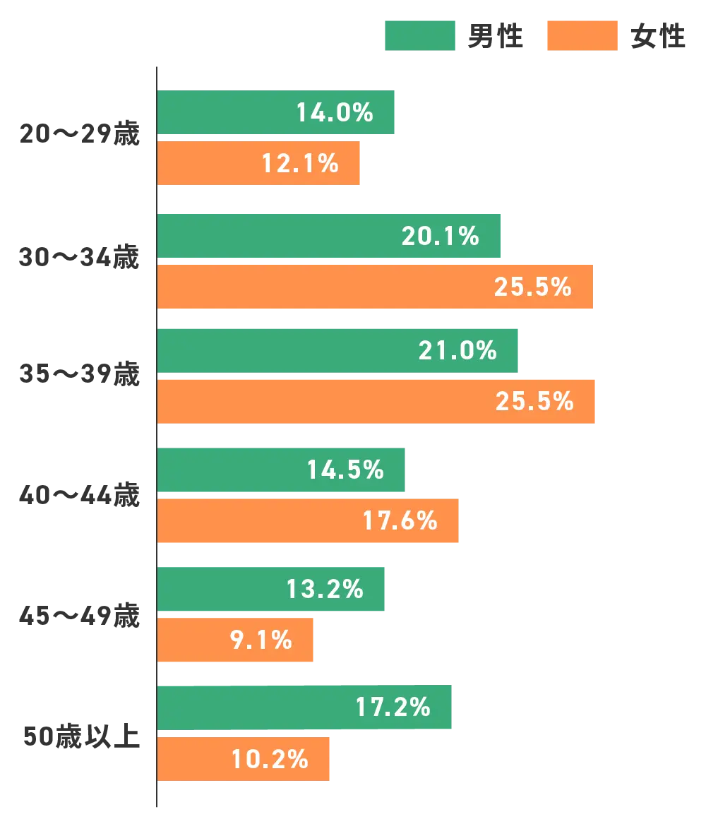 年齢比率のグラフ