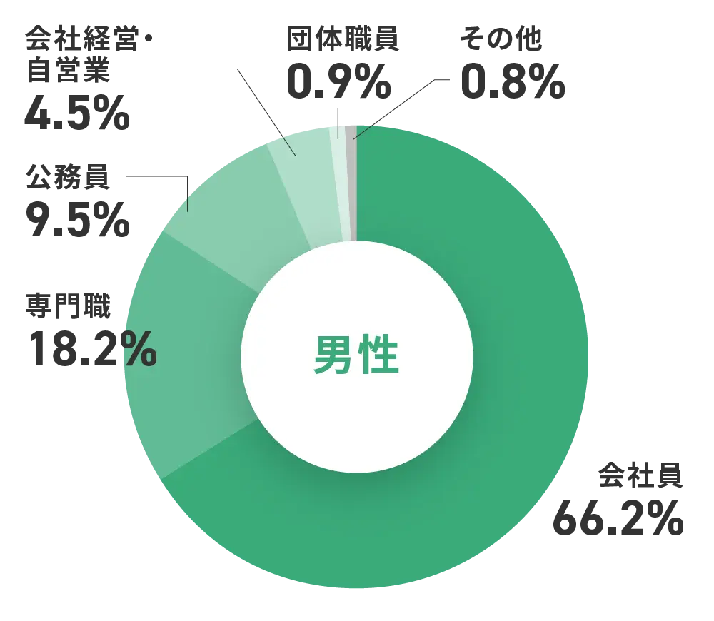 職業 男性の円グラフ