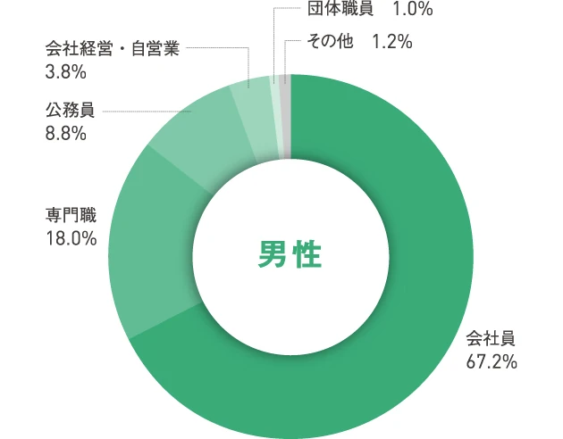 職業 男性の円グラフ