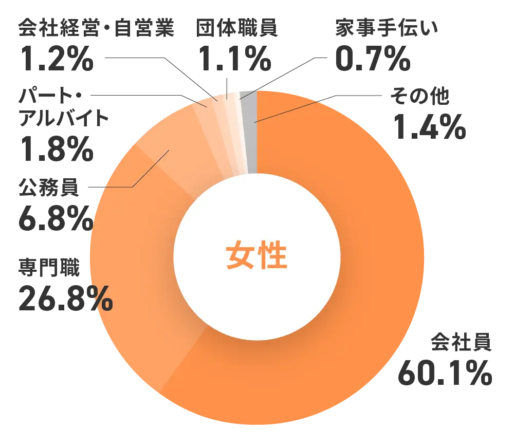 職業 女性の円グラフ