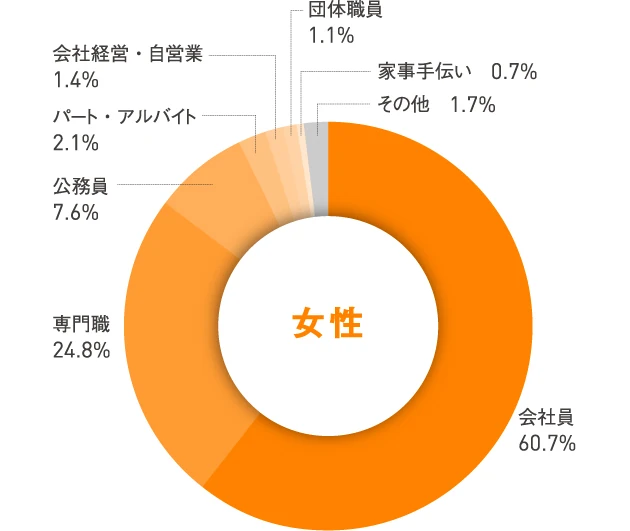 職業 女性の円グラフ