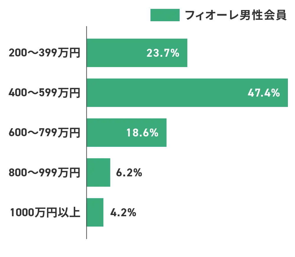男性年収のグラフ