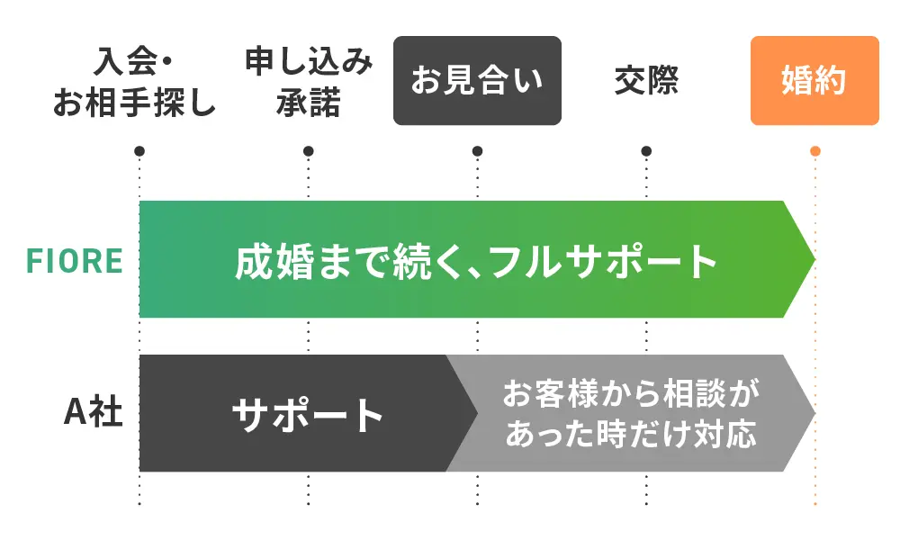 入会から婚約までのフルサポート図