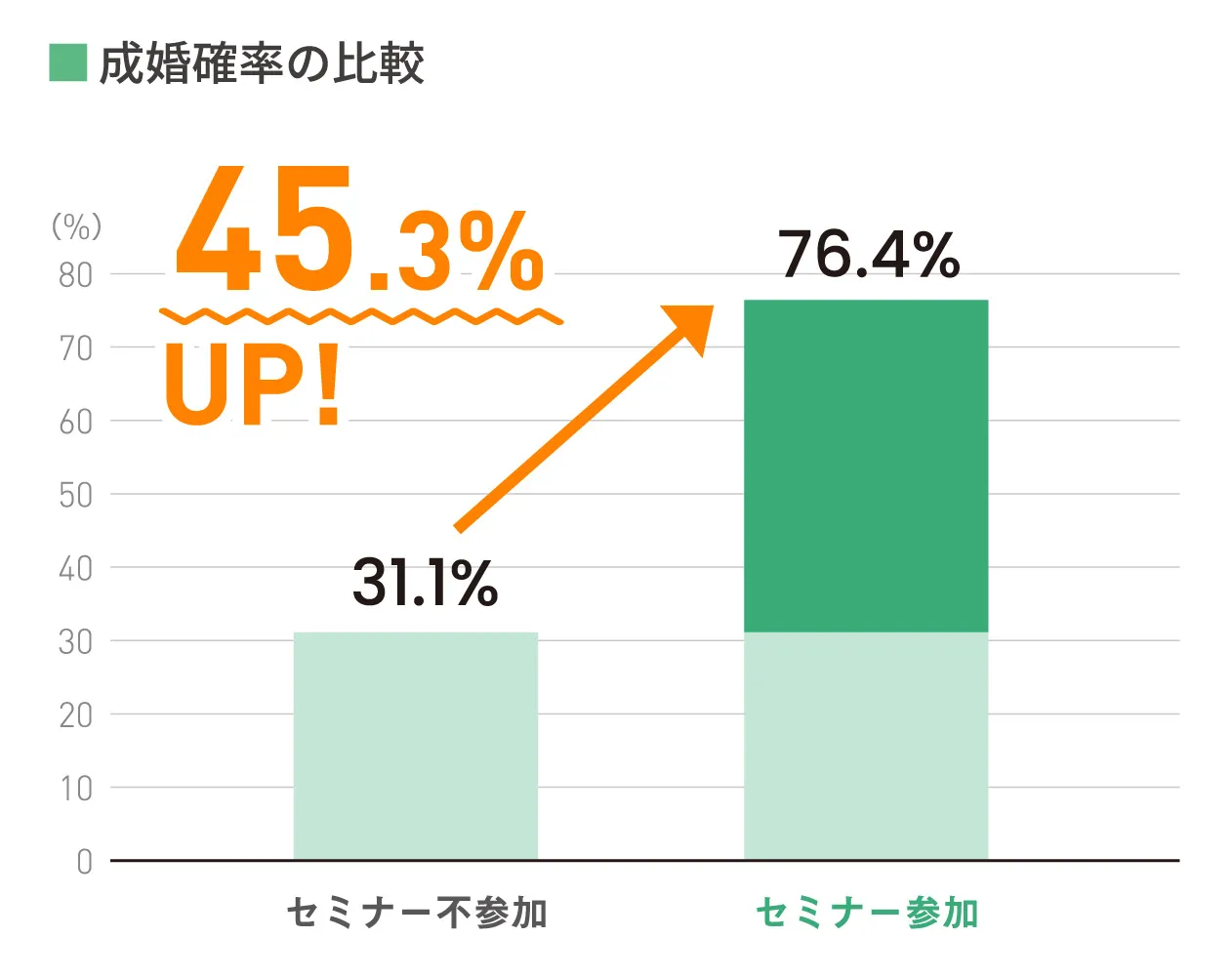 セミナー受講により成婚率34.4%UPの図