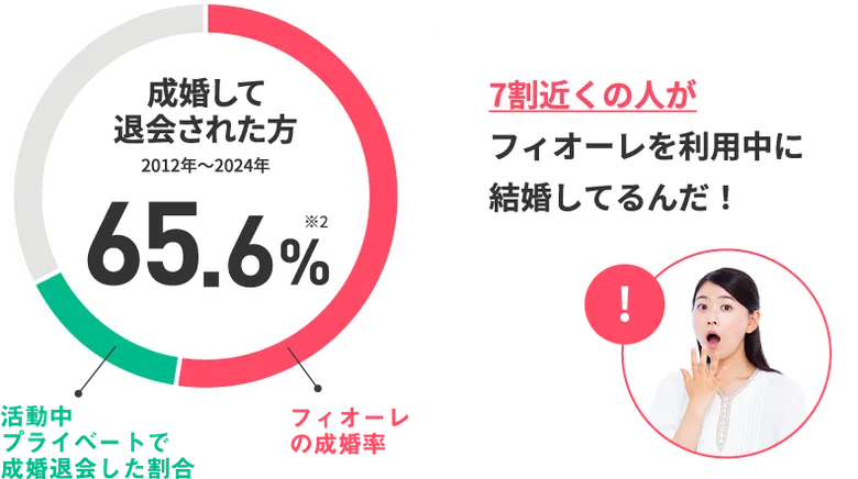 7割近くの人がフィオーレを利用中に結婚しているんだ！