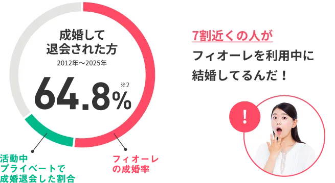 7割近くの人がフィオーレを利用中に結婚しているんだ！
