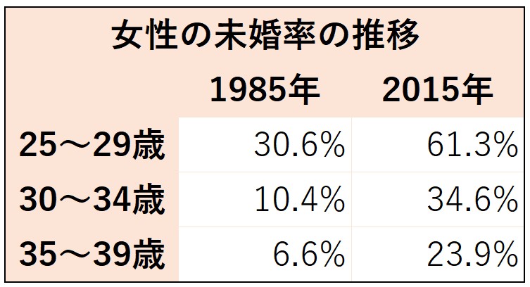 結婚できない女性 の7つの特徴と結婚するための5ステップ