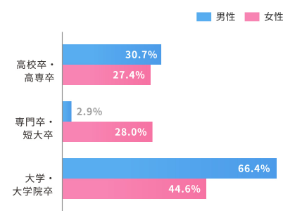 婚活女性が結婚相手に望む条件 どこからが高望みなの