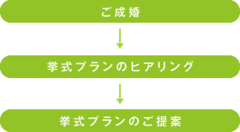 ご成婚→挙式プランのヒアリング→挙式プランのご提案