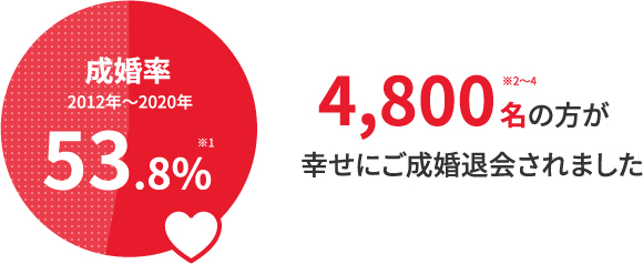 成婚率53.3% 3,596名の方が幸せにご成婚退会されました