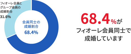 78.4%がフィオーレ会員同士で成婚しています