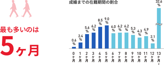 成婚までの在籍期間の割合 最も多いのは5ヶ月