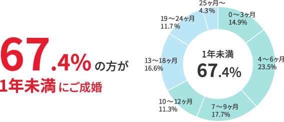 71%の方が1年未満にご成婚