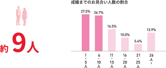 成婚までのお見合い人数 約10人