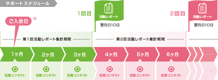 サポートスケジュール