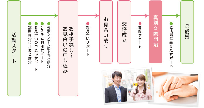 活動開始からご成婚まで、活動状況に合わせたサポートを行なっています。
