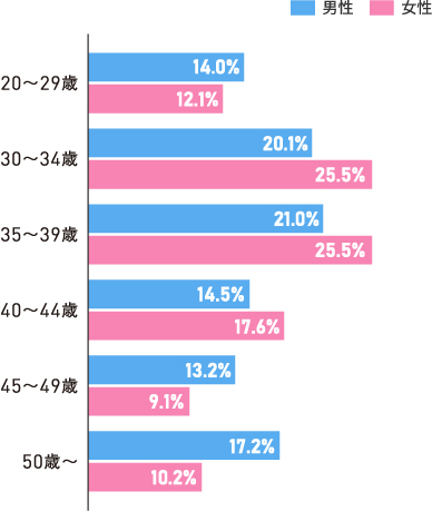 男女年齢比率の棒グラフ