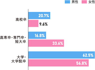 男女最終学歴比率の棒グラフ