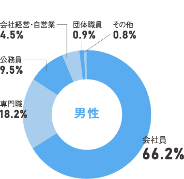 男性職種の割合円グラフ