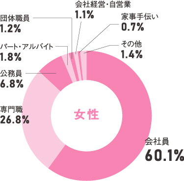 女性職種の割合円グラフ