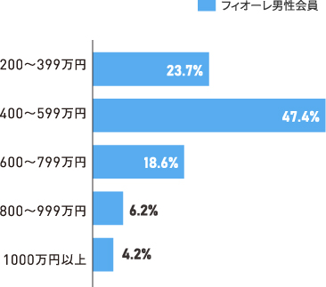 男性年収の割合棒グラフ