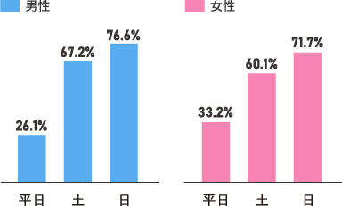 男女別休日の割合棒グラフ