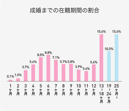 成婚までの在籍期間の割合棒グラフ