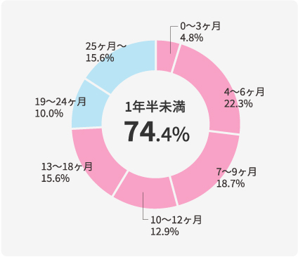 成婚までの在籍期間の割合円グラフ