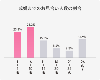 成婚までのお見合い人数の割合棒グラフ