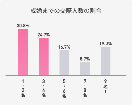 成婚までの交際人数の割合棒グラフ