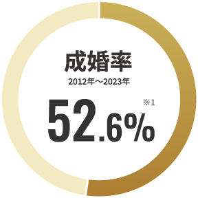 本サービス内での成婚率52.6％