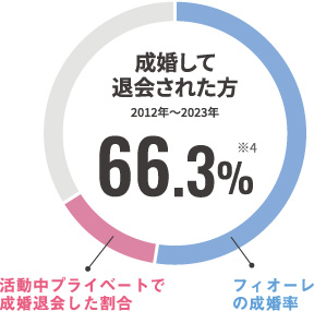 活動中プライベートでの成婚率67.6％