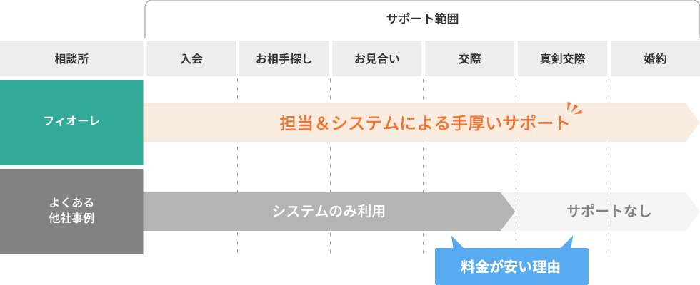 担当&システムによる手厚いサポート