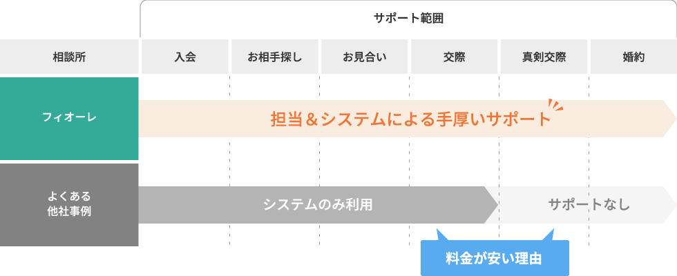 担当＆システムによる手厚いサポート