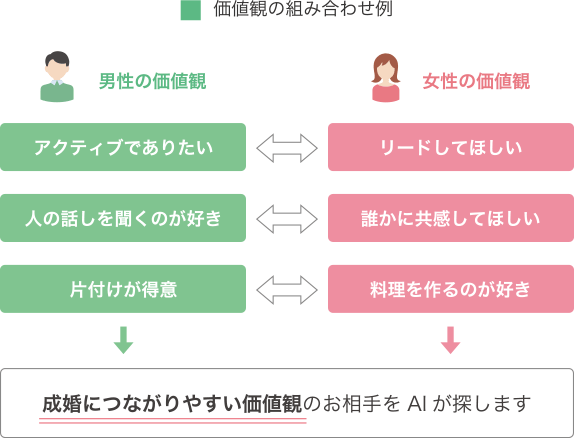 男女の価値観の組み合わせ、成婚につながりやすい価値観のお相手をAIが探します