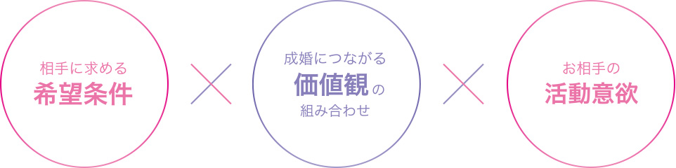 相手に求める希望条件、成婚につながる価値観の組み合わせ、お相手の活動意欲