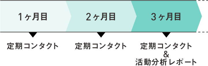 1ヶ月目　定期コンタクト　2ヶ月目　定期コンタクト　3ヶ月目　定期コンタクト＆活動分析レポート