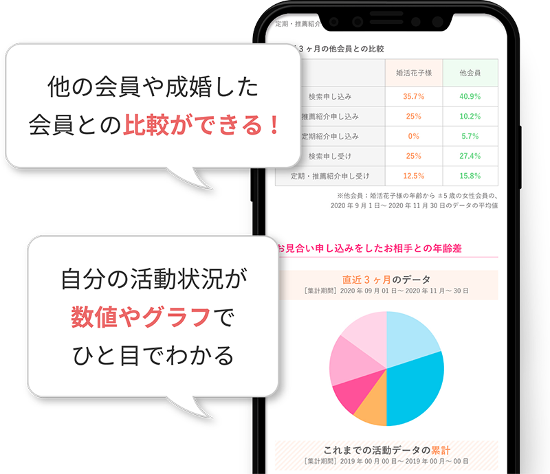他の会員や成婚した会員との比較ができる!自分の活動状況が数値やグラフでひと目でわかる