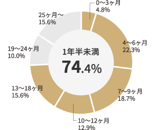 1年半以内74.4％