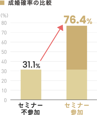 セミナー参加者は不参加に比べて25.8％成婚率がアップ