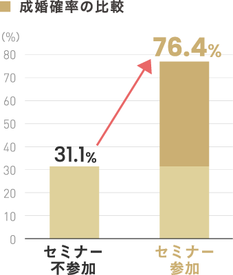 セミナー参加者は不参加に比べて34.4％成婚率がアップ