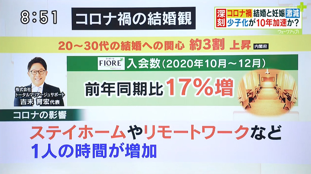 コロナ禍の結婚観　ステイホームやリモートワークで1人の時間が増加