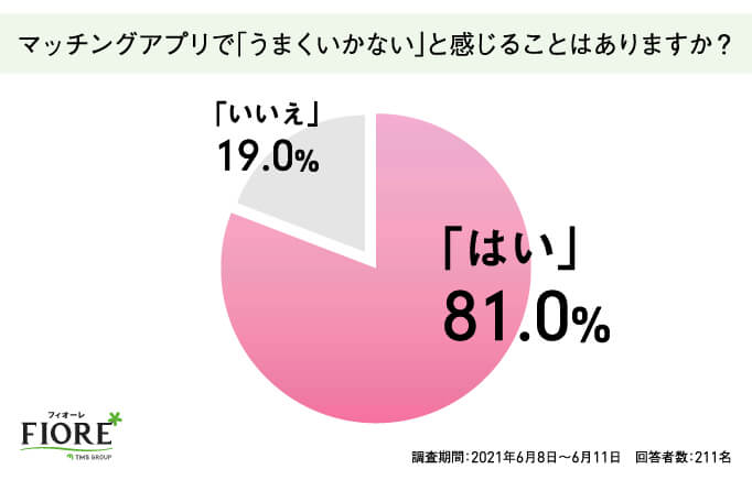 マッチングアプリで「うまくいかない」と感じることはありますか？