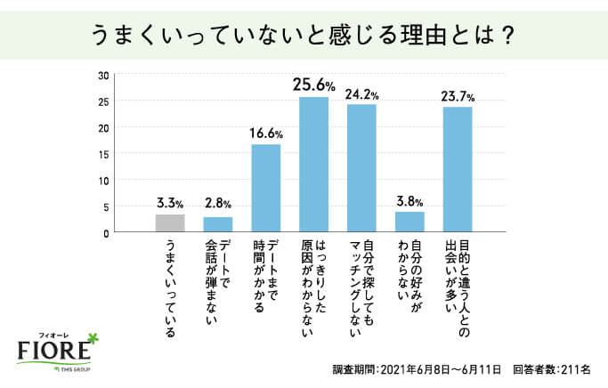 うまくいっていないと感じる理由は？